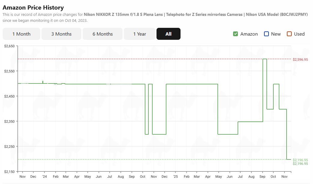 Nikon 135mm F/1.8 S Plena Price history from camelcamelcamel.